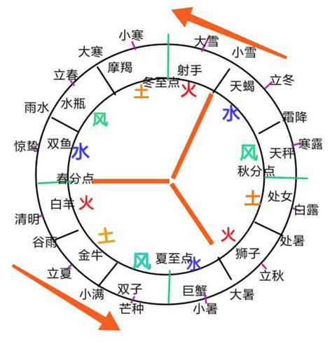 射手座什麼象|12星座（火象星座，水象星座，土象星座，風象星座）。